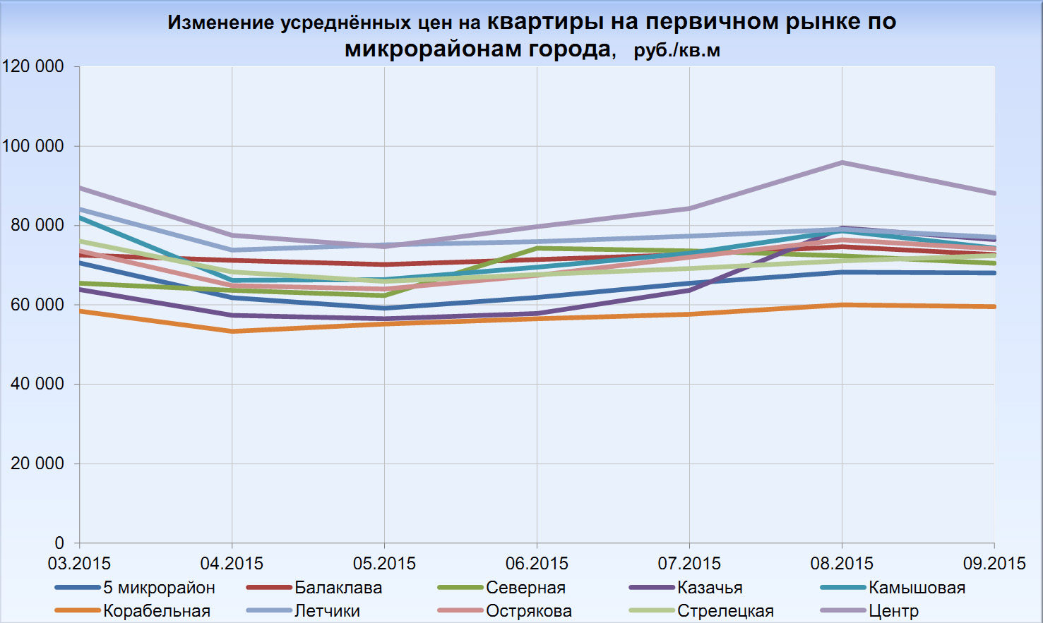Обзор рынка жилой недвижимости г. Севастополя сентябрь 2015